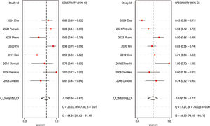 Coupled forest plots for sensitivity and specificity.