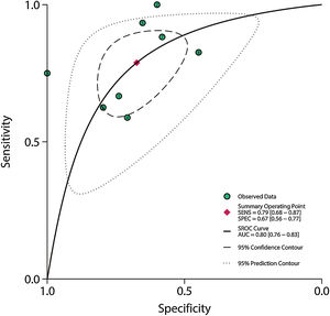 Summary receiver operating characteristic (SROC) curve depicting the performance of nCD64 in predicting mortality among patients with sepsis. The area under the SROC curve (AUC) was 0.80.