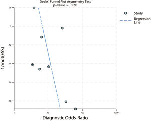 Deeks’ funnel plot for publication bias. ESS = effective sample size.