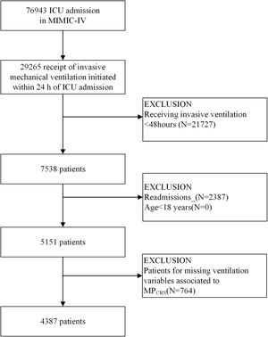 A flow chart of patient inclusion procedure. Abbreviations: ICU, intensive care unit; MP, mechanical power; CRS, compliance of respiratory system.