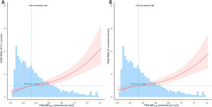 Relationship between TWA-MPCRS and all-cause mortality risk. (A) Relationship between TWA-MPCRS and ICU mortality. (B) Relationship between TWA-MPCRS and in-hospital mortality. Shaded areas around the curves depict 95% conﬁdence intervals.