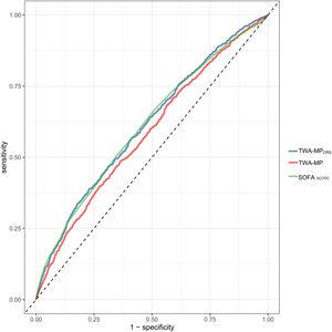 Receiver operating characteristic curves for the prediction of the ICU mortality in critically ill patients.