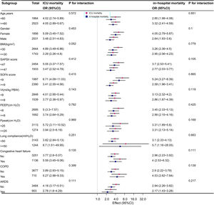 Eﬀect size of TWA-MPCRS on ICU mortality and in-hospital mortality in pre-speciﬁed and exploratory subgroups. Multivariable logistic regression analysis in subgroups adjusted the same covariates as for Model 3 in Table 2. BMI, Body mass index; SAPSII, Simpliﬁed acute physiology score II; SOFA, Sequential organ failure assessment; Vt, tidal volume; PEEP, positive end-expiratory pressure; Ppeak, peak inspiratory pressure; PBW, predicted body weight; COPD, Chronic obstructive pulmonary disease; ARDS, acute respiratory distress syndrome.