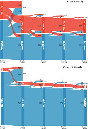 Evolution of each of the components of the FRAIL-Es scale at the different assessment timepoints.