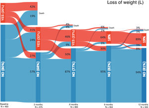 Evolution of each of the components of the FRAIL-Es scale at the different assessment timepoints.