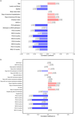 Validity of the FRAIL-España scale. Correlations and p-values. a) Convergent and divergent validity; b) predictive validity. (a) Correlates PCS and MCS with the FRAIL-Es scale measured at the same assessment timepoint. (b) Correlates PCS and MCS with the FRAIL-Es scale measured at ICU admission. Correlations were considered null for values < 0.10, weak for 0.10−0.39, moderate for 0.40−0.69, strong for 0.70−0.89, and very strong for >0.90. No correlation if p > 0.05. ICUAW: ICU-acquired muscle weakness; MCS: mental component of the SF-12 perceived quality of life questionnaire; PCS: physical component of the SF-12 perceived quality of life questionnaire; RASS: Richmond Agitation Sedation Scale; SAPS 3: Simplified Acute Physiology Score 3; SF-12: 12-item Short Form Survey; SOFA: Sequential Organ Failure Assessment score; ICU: intensive care unit.