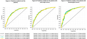 Predictive models of ICU admission. A: Predictive models for all the patients: Model 1: Initial ECOG score, smoking status, age, neutropenia, alcohol consumption, radiotherapy, oncological treatment within the last three months; Model 2: Initial ECOG score, smoking status, age, neutropenia, alcohol consumption, radiotherapy; Model 3: Initial ECOG score, smoking status, age, neutropenia, alcohol consumption; Model 4: Initial ECOG score, smoking status, age, neutropenia. B: Predictive models for the patients with solid organ tumors: Model 1: Initial ECOG score, smoking status, alcohol consumption, metastasis, oncological treatment within the last three months, ENT tumor, gastrointestinal tumor, neutropenia, radiotherapy; Model 2: Initial ECOG score, smoking status, alcohol consumption, metastasis, oncological treatment within the last three months, ENT tumor, neutropenia, radiotherapy; Model 3: Initial ECOG score, smoking status, alcohol consumption, metastasis, oncological treatment within the last three months, ENT tumor, neutropenia; Model 4: Initial ECOG score, smoking status, alcohol consumption, metastasis, oncological treatment in last three months, ENT tumor. C: Predictive models in the patients with hematological tumors: Model 1: Hematological malignancy status, initial ECOG score, age, smoking status, alcohol consumption, neutropenia, radiotherapy, acute myeloid leukemia; Model 2: Hematological malignancy status, initial ECOG score, age, smoking status, alcohol consumption, neutropenia, radiotherapy; Model 3: Hematological malignancy status, initial ECOG score, age, smoking status, alcohol consumption, neutropenia; Model 4: Hematological malignancy status, initial ECOG score, age, smoking status, alcohol consumption.