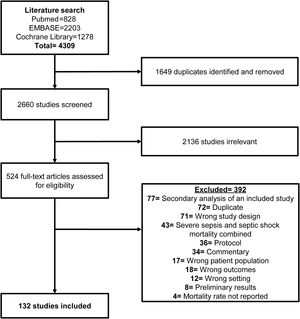 The flowchart shows the stepwise screening, duplicate removal, and selection of the studies included in the systematic review.