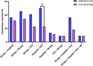 Frequency of mortality time frames reported by publication year (2008-2013 vs. 2014-2019). *P < 0.05.