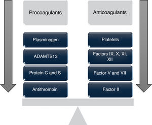Coagulation abnormalities and their rebalancing.