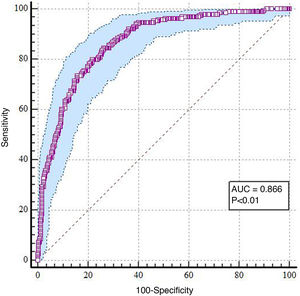 ROC curve of the predictive model of the highest hospital cost. The magenta curved line represents the sensitivity and specificity of the model, while the blue shaded band shows the 95% confidence interval.