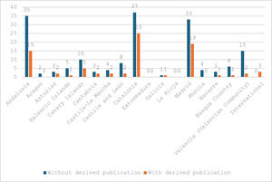 Number of oral communications with and without derived publication, by autonomous community. Blue bar: OCs without DP; orange bar: OCs with DP.