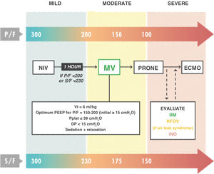 Diagnostic and therapeutic scheme applicable to acute respiratory distress syndrome (ARDS). ECMO: extracorporeal membrane oxygenation; RM: recruitment maneuvers; iNO: inhaled nitric oxide; P/F: partial arterial pressure of oxygen/inspired oxygen fraction; S/F: oxygen saturation measured by pulse oximetry/inspired oxygen fraction; HFOV: high frequency oscillatory ventilation; MV: mechanical ventilation; NIV: non-invasive ventilation. Reproduced from Ref.80