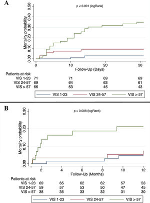 Kaplan–Meier failure analysis for 30-day (panel A) and 1-year mortality (panel B).