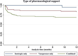 Kaplan–Meier survival curves based on the type of pharmacological support. p = 0.006 (Log-Rank).