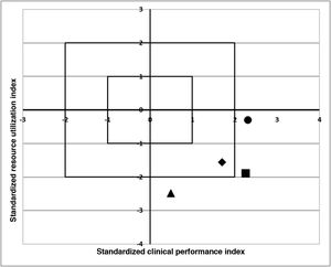 Rapoport–Teres graph graduated in standard deviations (SD). Coordinates within ± 2 SD indicate ICU performance consistent with peer units participating in the IMPACT project, from which the method was derived. Graph quadrants may be designated as “more efficient” (upper right), “less efficient” (lower left), “efficient but at the expense of high resource use” (lower right), and “low performance” (upper left). SCPI and SRUI values are shown for the pre-pandemic (circle), pandemic (triangle), and post-pandemic (square) periods, as well as for the average of the three periods (diamond).