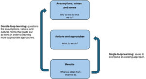 Double-loop learning. Adapted and translated from Roussin CJ and Weinstock P.24