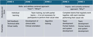 Simulation by zones. Adapted and translated from Roussin CJ and Weinstock P.24 (CC BY-NC-SA license).