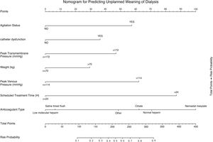 Nomogram for predicting unplanned weaning of CRRT.