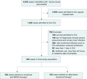 Study Population. a: empirical anti-MRSA therpy were defined as the first antibiotic used that has inhibitory effects on methicillin-resistant Staphylococcus aureus (298 cases started on vancomycin, 4 cases started on linezolid); b: Alternative empirical therapy is defined as antibiotics with the ability to suppress/eliminate pathogens, including β-lactams (penicillin, ampicillin, amoxicillin, ampicillin-sulbactam, piperacillin-tazobactam, piperacillin-tazobactam sodium); cephalosporins (cefotaxime, ceftriaxone), carbapenems (meropenem), macrolides (azithromycin, clarithromycin, erythromycin), fluoroquinolones (ciprofloxacin hydrochloride, intravenous ciprofloxacin, levofloxacin), aminoglycosides (amikacin, gentamicin, gentamicin sulfate, tobramycin), etc.