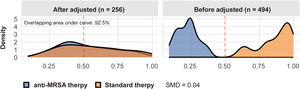 Relative Distribution of Propensity Scores for Treatment With Anti - Methicillin-Resistant Staphylococcus aureus (MRSA) therapy. Conditional density curves demonstrating relative distributions of propensity scores for treatment with anti-MRSA therapy. The standardized mean difference (SMD) between the groups was 0.04.