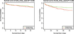 Impact of Empirical Anti-MRSA Therapy on Survival in Severe Acute Pancreatitis. Kaplan–Meier survival curves comparing empirical anti-MRSA therapy versus standard therapy in ICU-admitted SAP patients. Left: 28-day survival probability; Right: 90-day survival probability.