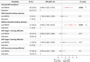 Risk of Acute Kidney Injury (AKI) associated with empirical anti-MRSA therapy in the propensity-matched Cohort. This forest plot compares AKI incidence between patients receiving empirical anti-MRSA therapy (n = 128) versus standard therapy (n = 128). Comparison of AKI severity and recovery rate were restricted to patients who developed AKI. Estimates are presented as risk ratios (RR) with 95% confidence intervals, with the standard therapy group as the reference (RR = 1.0).
