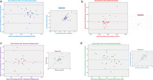 Altman-Bland plot. (a) Alman–Bland plot for descending thoracic aorta Circumferential strain. (b) Alman–Bland plot for descending thoracic aorta Rotational velocity. (c) Alman–Bland plot for descending thoracic aorta Rotational displacement. (d) Alman–Bland plot for descending thoracic aorta circumferential strain rate.
