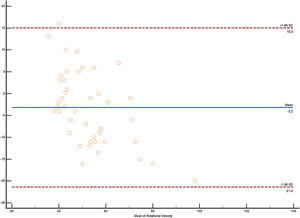 Interobserver agreement in rotational velocity.