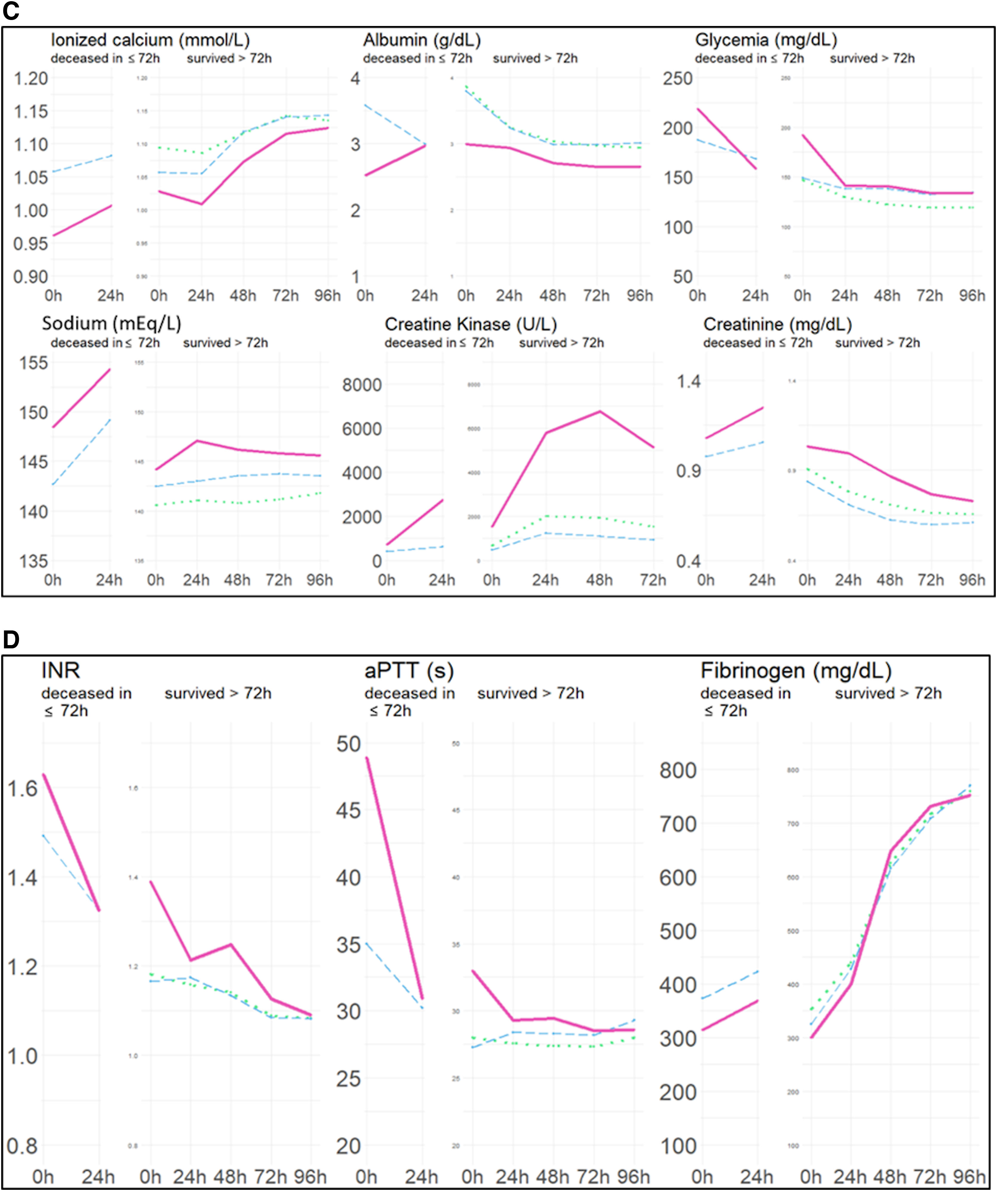 Key laboratory changes in severe trauma, a different pattern for each ...