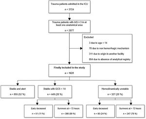 Patient flow diagram. Flow chart depicting patient inclusion in this study after applying exclusion and inclusion criteria. Non-hemorrhagic mechanisms include lesions due to smoke inhalation, burns, hypothermia, and electrocution. ICU: intensive care unit, AIS: Abbreviated Injury Scale, GCS: Glasgow coma scale.