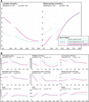Admission and further evolution of laboratory parameters between time 0 and 96 h, in patient groups and subgroups. (A) Acid-base, (B) Blood Count, (C) Basic biochemistry, (D) Conventional coagulation tests. Evolution of the mean value of different laboratory values on different time points. In the early deceased subgroups, values are shown at ICU admission (0 h), and at 24 h. In the rest of patients, values are shown at time points 0, 24, 48, 72 and 96 h after admission. Kind of parameter and its unit of measure is indicated in each individual graph. In each graph, one line is traced per study subgroup (green pointed line is stable and alert, blue dashed line is stable with GCS < 14, pink line is hemodynamically unstable). In the group that survives > 72 h, values at 0 h are extracted from a sample size of n = 1400 patients, which progressively decreases approximately to n = 500 at 96 h. In the early deceased group, values at 0 h are extracted form a sample size of n = 100 patients, and fall to n = 60 patients at 24 h. Figure A: blood gas values. Figures B and C: blood count values and basic biochemistry, respectively. Figure D: conventional coagulation parameters. Abbreviations: /μL: cell count per microliter, s: seconds, NLR: neutrophil-to-lymphocyte ratio, PLR: platelet-to-lymphocyte ratio, RDW: red cell distribution width, U/L (unit per liter), INR: international normalized ratio; aPTT: activated partial thromboplastin time, h: hour.