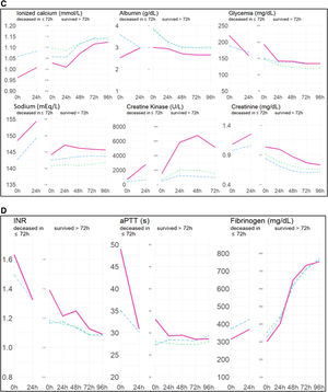 Admission and further evolution of laboratory parameters between time 0 and 96 h, in patient groups and subgroups. (A) Acid-base, (B) Blood Count, (C) Basic biochemistry, (D) Conventional coagulation tests. Evolution of the mean value of different laboratory values on different time points. In the early deceased subgroups, values are shown at ICU admission (0 h), and at 24 h. In the rest of patients, values are shown at time points 0, 24, 48, 72 and 96 h after admission. Kind of parameter and its unit of measure is indicated in each individual graph. In each graph, one line is traced per study subgroup (green pointed line is stable and alert, blue dashed line is stable with GCS < 14, pink line is hemodynamically unstable). In the group that survives > 72 h, values at 0 h are extracted from a sample size of n = 1400 patients, which progressively decreases approximately to n = 500 at 96 h. In the early deceased group, values at 0 h are extracted form a sample size of n = 100 patients, and fall to n = 60 patients at 24 h. Figure A: blood gas values. Figures B and C: blood count values and basic biochemistry, respectively. Figure D: conventional coagulation parameters. Abbreviations: /μL: cell count per microliter, s: seconds, NLR: neutrophil-to-lymphocyte ratio, PLR: platelet-to-lymphocyte ratio, RDW: red cell distribution width, U/L (unit per liter), INR: international normalized ratio; aPTT: activated partial thromboplastin time, h: hour.