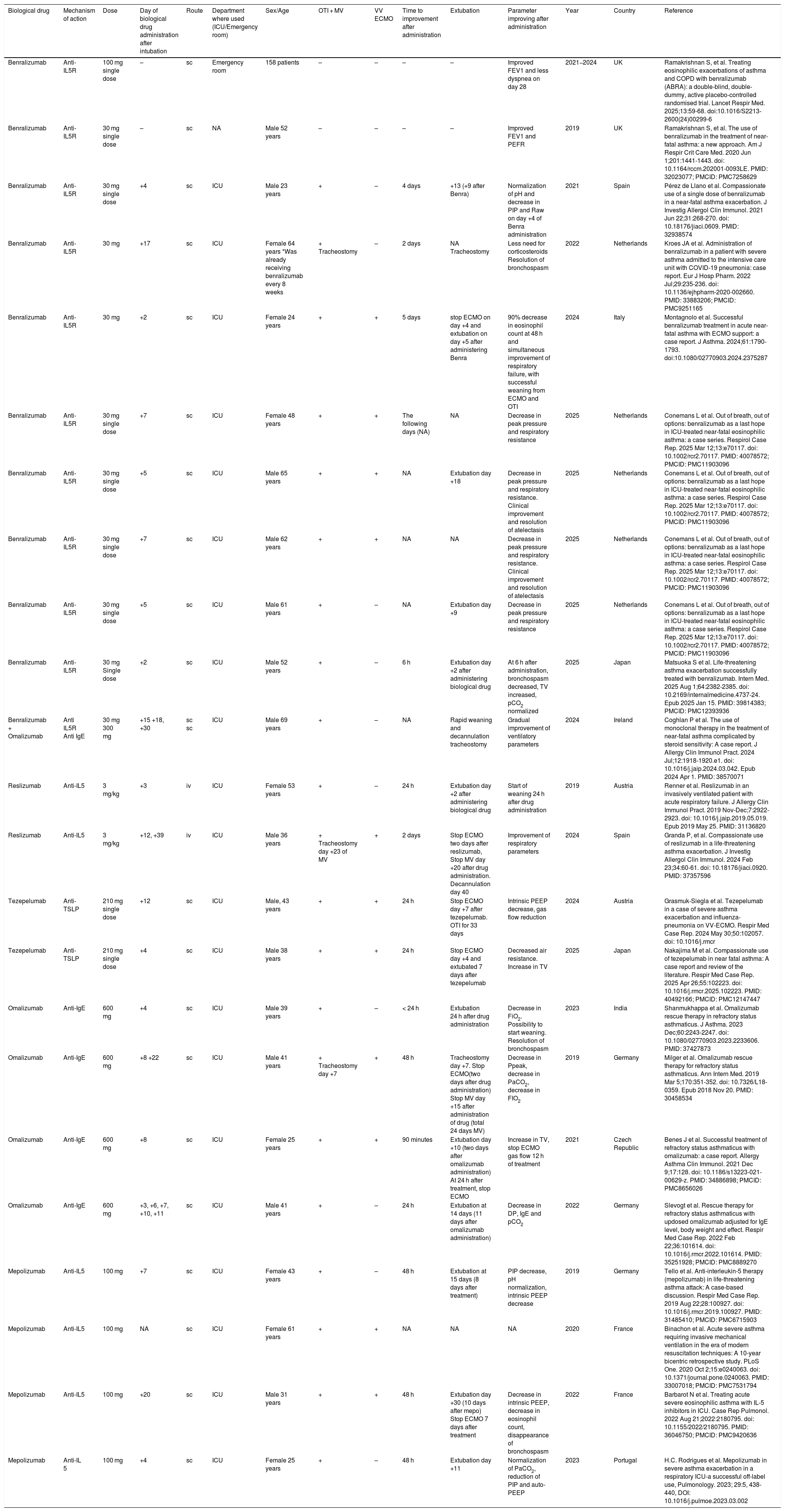 Tables