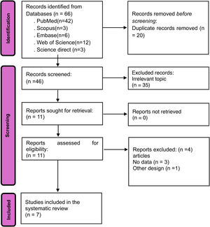 PRISMA 2020 flow diagram of the selection process of the primary studies included.