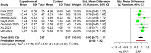 Forest plot of TyG as a continuous numerical variable (standardized mean difference, SMD): higher values observed in the SAP group compared to the non-SAP group.