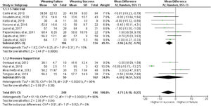 Forest plot comparing values of left ventricular ejection fraction between critically ill patients experiencing weaning failures vs successes. Studies are analysed in sub-groups according to the modality of spontaneous breathing trial. CI: confidence interval; df: degrees of freedom; IV: inverse variance, SD: standard deviation.