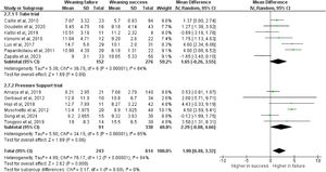 Forest plot comparing values of E/e’ ratio between critically ill patients experiencing weaning failures vs successes. Studies are analysed in sub-groups according to the modality of spontaneous breathing trial. CI: confidence interval; df: degrees of freedom; IV: inverse variance; SD: standard deviation.
