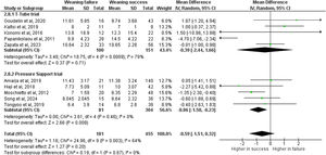 Forest plot comparing values of e’ wave between critically ill patients experiencing weaning failures vs successes. Analysis is performed in sub-groups according to the modality of spontaneous breathing trial. CI: confidence interval; df: degrees of freedom; IV: inverse variance; SD: standard deviation.