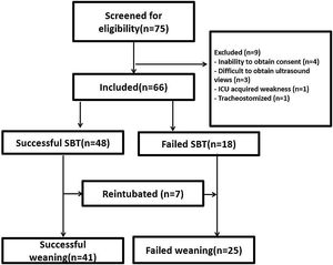 Patient enrollment. ICU: intensive care unit, SBT: spontaneous breathing trial.