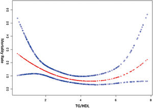 Smooth curve fitting.