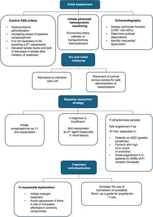 Accepted treatment algorithm for RSS.