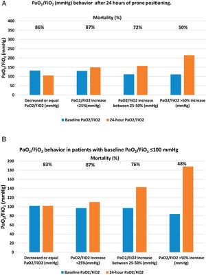 Panel A. Patient mortality according to the different PaO2/FiO2 (mmHg) changes after 24h of prone positioning. Panel B. Patient mortality according to the different PaO2/FiO2 (mmHg) change after 24h of prone positioning in patients with baseline2/FiO2 100mmHg.