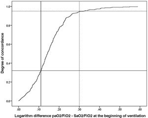 Analysis of the degree of concordance between paO2/FiO2 and SaO2/FiO2. The degree of concordance is expressed (30% = 0.3 on Y-axis) for the mean difference of 0.11 (X-axis) (solid line), and for 95% concordance (0.95 on Y-axis) for the mean difference of 0.30 (X-axis) (dashed line).