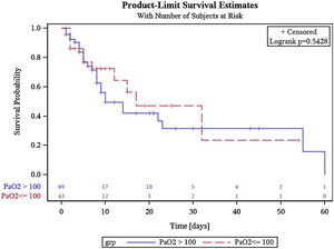 Kaplan–Meier analysis of cumulative survival from group 1 paO2 ≤100 mmHg compared with patients from group 2 paO2 >100 mmHg.