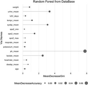 Random Forests from local database.