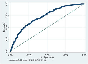 Post hoc estimation of the statistical power of the model. Shows the ROC curve of the prognostic performance of the model with respect to its discriminating capacity.