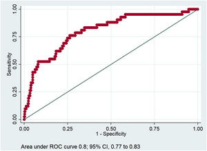 ROC curve predicting new thromboembolic events.