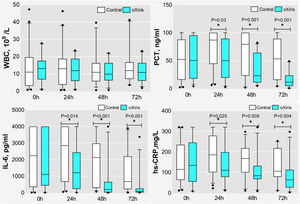 Changes in WBC, PCT, IL-6 and hs-CRP at baseline, 24 h, 48 h and 72 h in two groups. *P < 0.05.