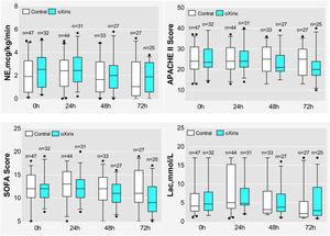 Changes in NE dosage, APACHE II score, SOFA score and Lac at baseline, 24 h, 48 h and 72 h in two groups.